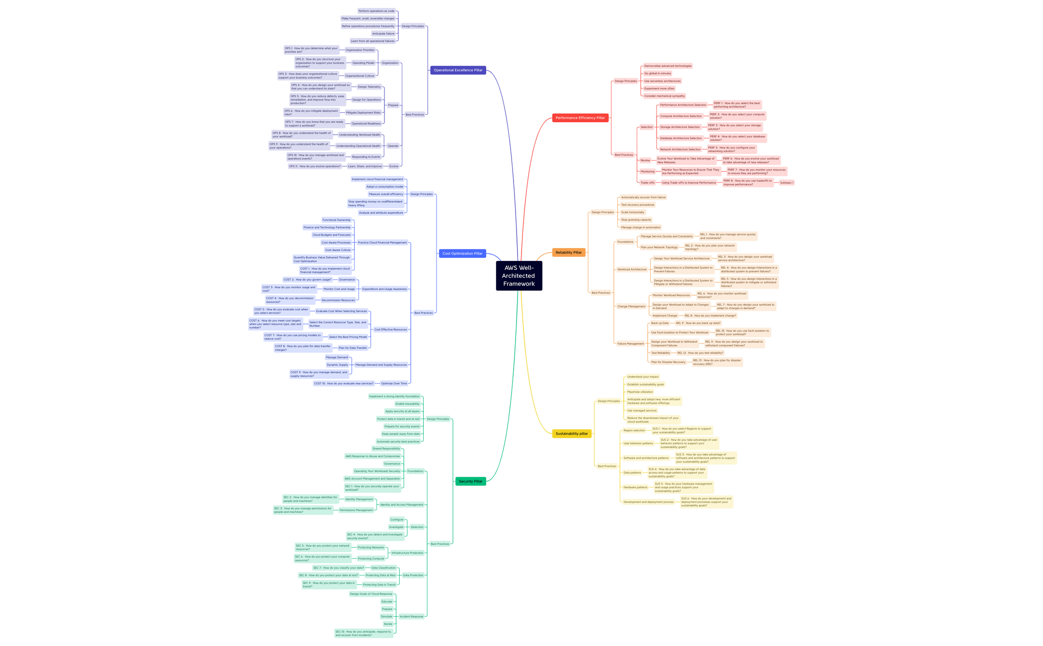 AWS Well-Architected Framework - XMind Template