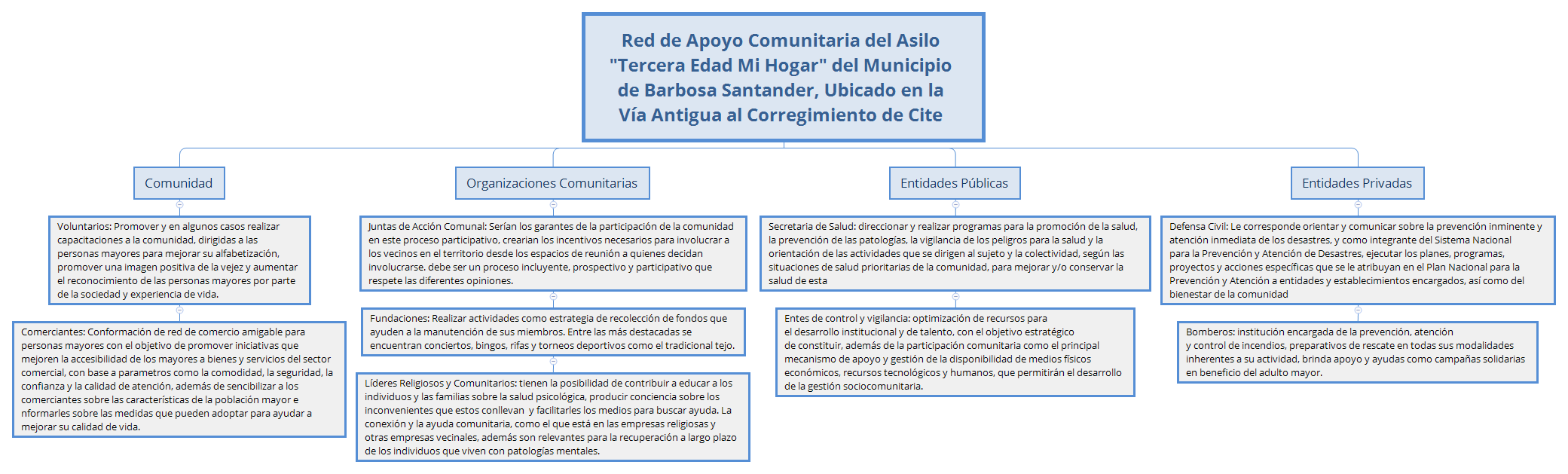 Red de Apoyo Comunitaria del Asilo "Tercera Edad Mi Hogar" del Municipio de Barbosa Santander, Ubicado en la Vía Antigua al Corregimiento de Cite  preview 1