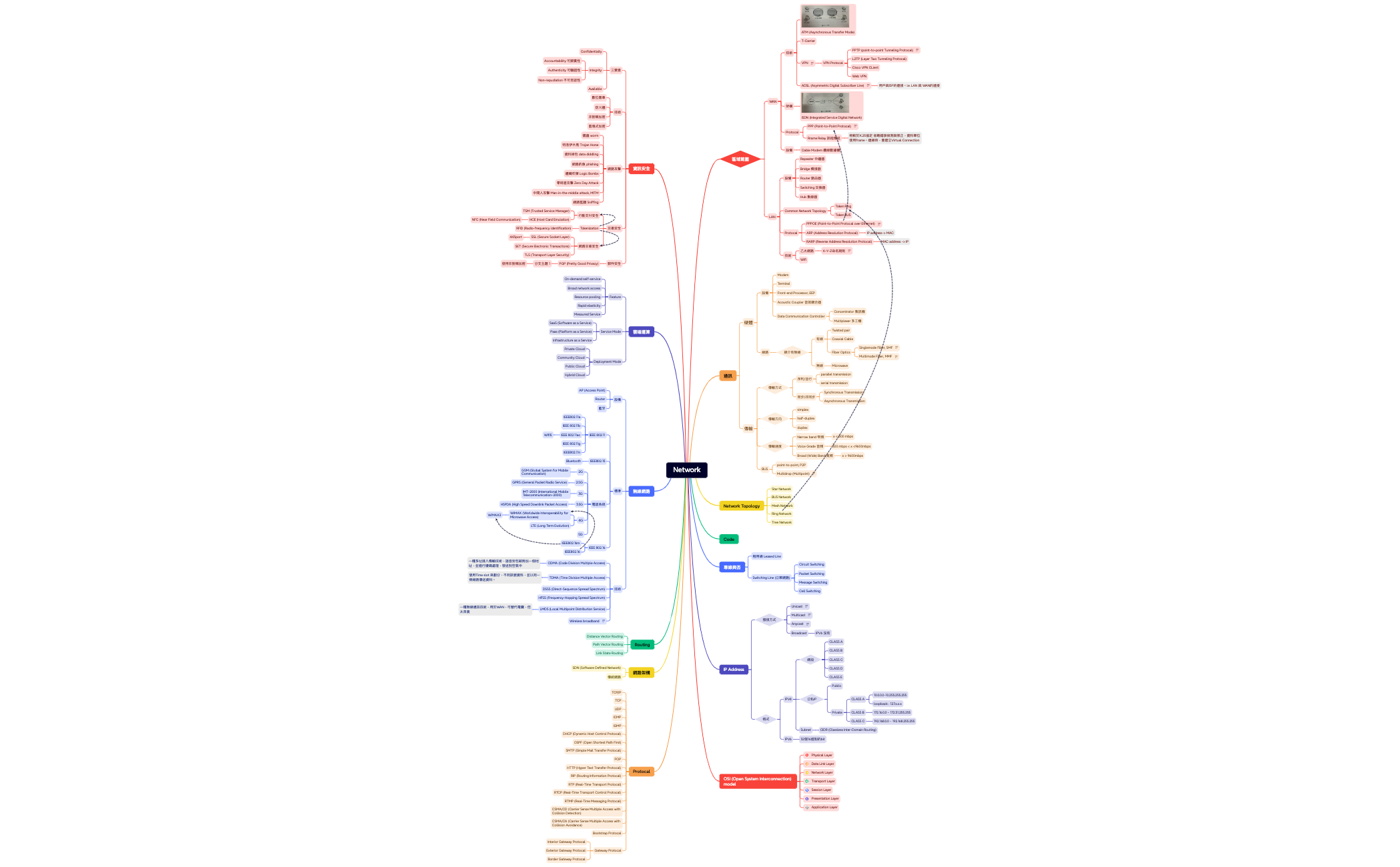 Network - XMind Template