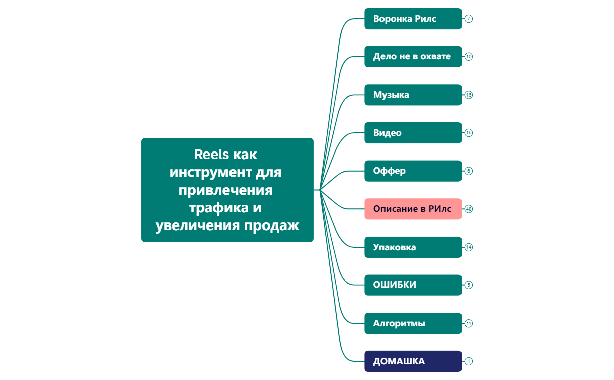 Reels как инструмент для привлечения трафика и увеличения продаж preview 1