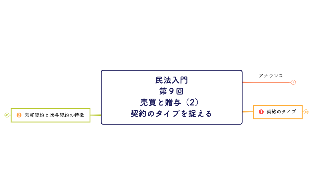 民法入門 第9回 売買と贈与(2)契約のタイプを捉える.xmind preview 1