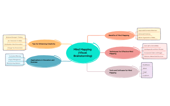 Mind Mapping (Visual Brainstorming) preview 1