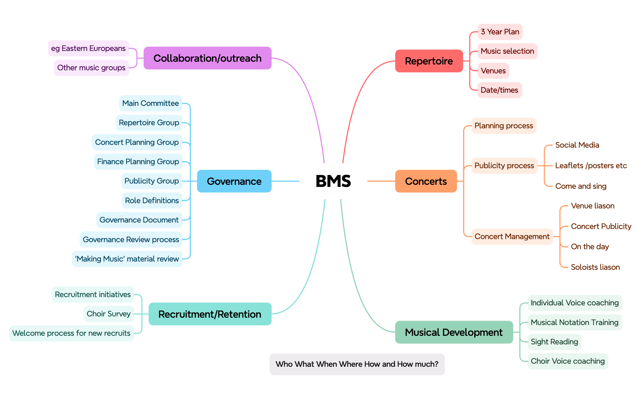 BMS Planning