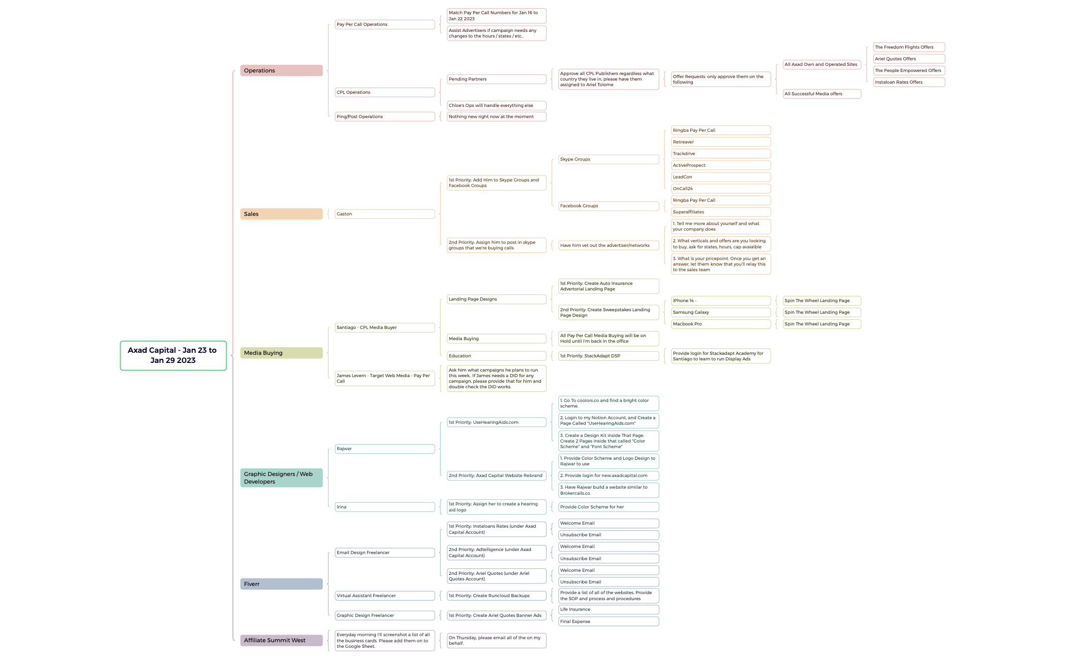 Axad Capital - Jan 23 to Jan 29 2023 tasks.xmind - XMind Template
