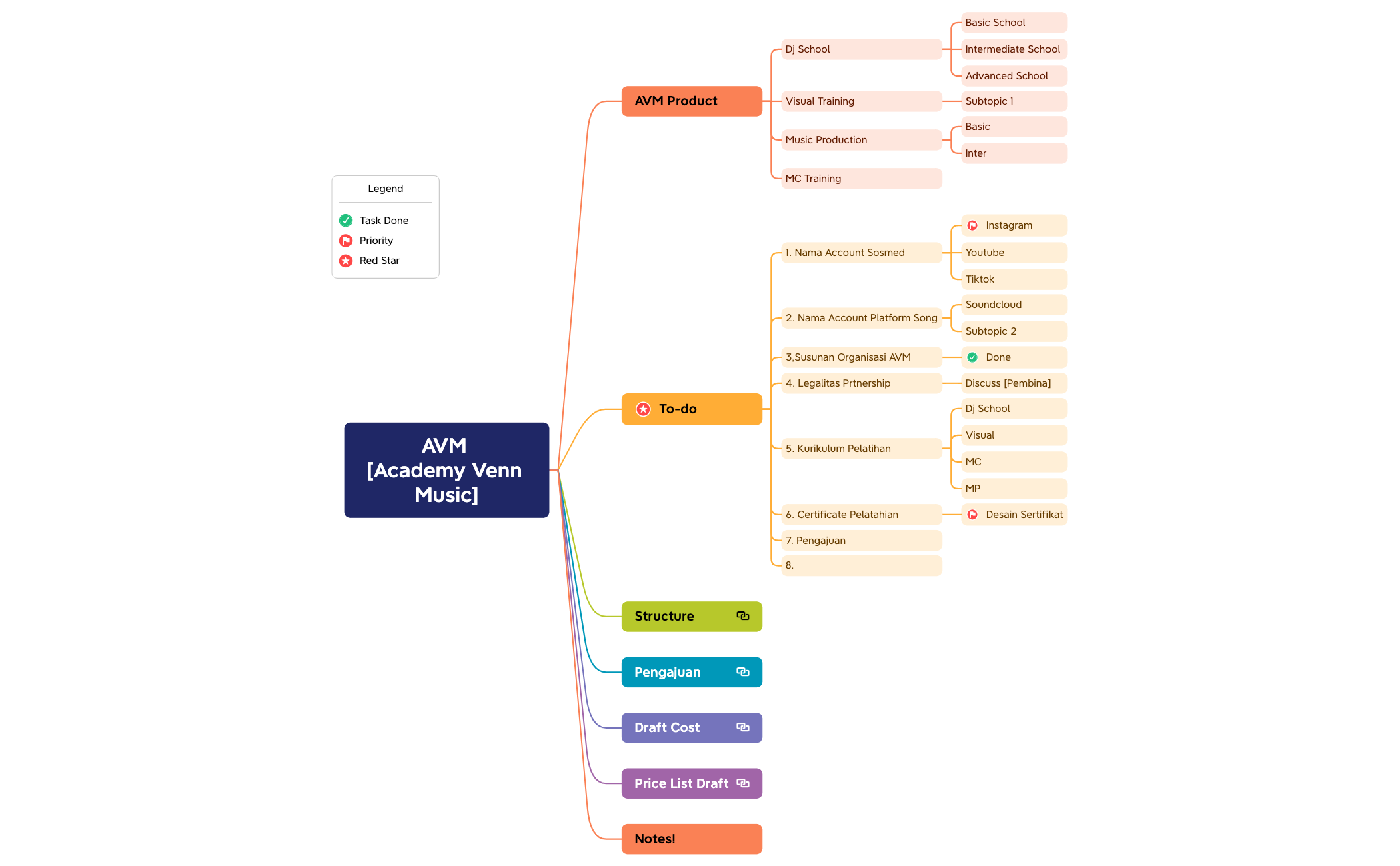 AVM - XMind Template