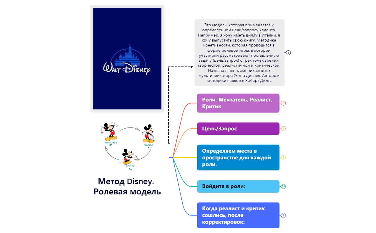 Метод Disney. Ролевая модель preview 1
