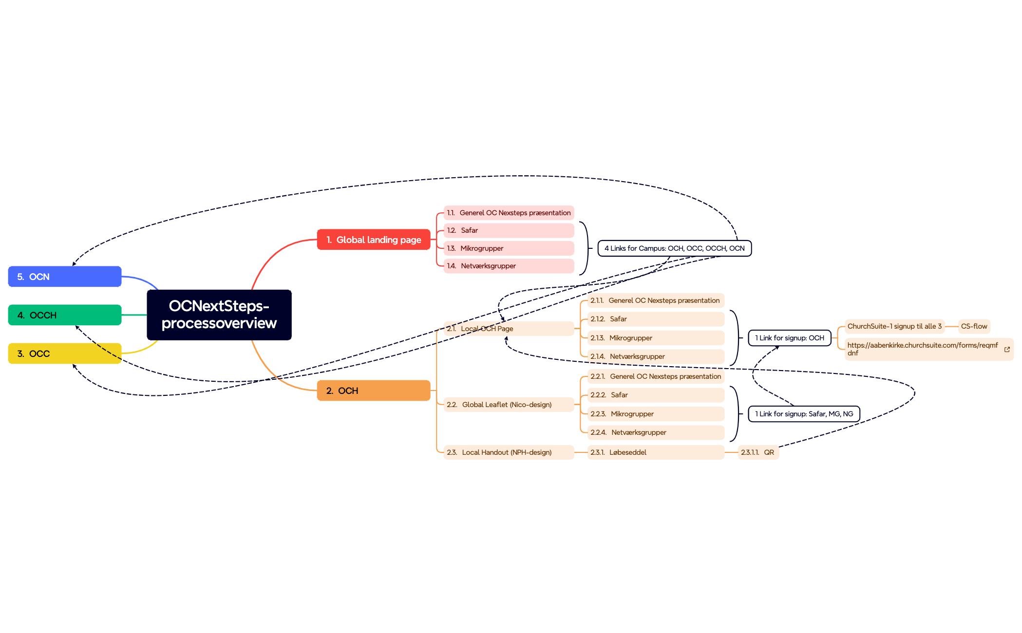 Mind Map - XMind Template