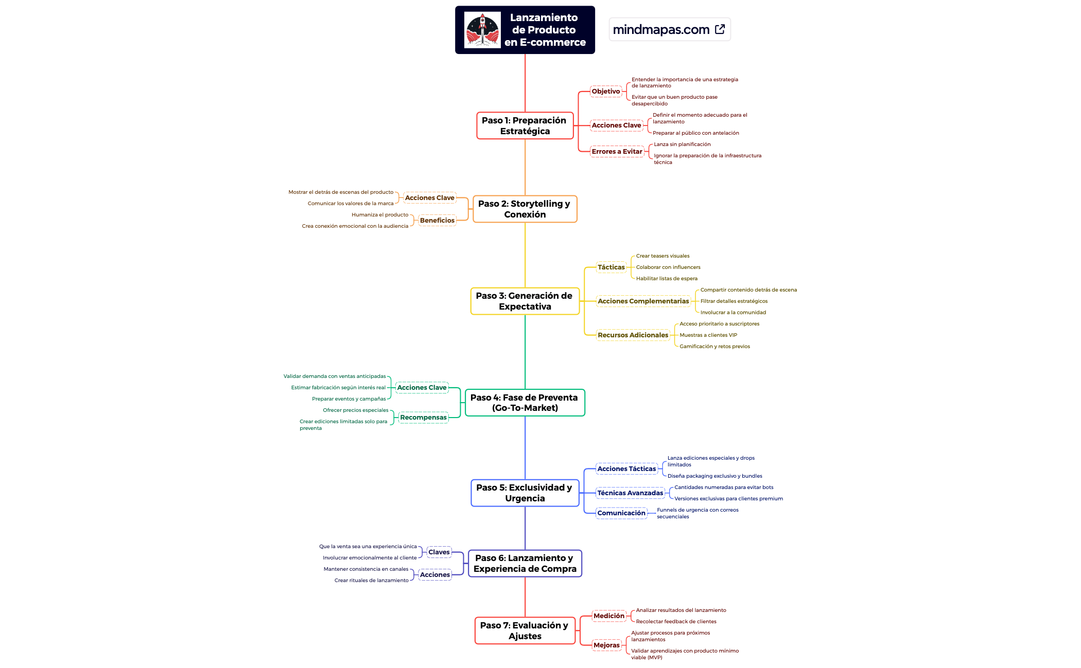Lanzamiento de Producto en E-commerce preview 1