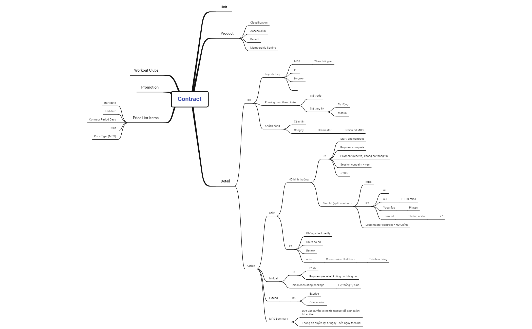 FITLG-CRM - XMind Template