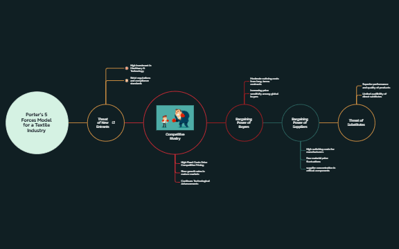 Porter's Five Forces Model preview 1