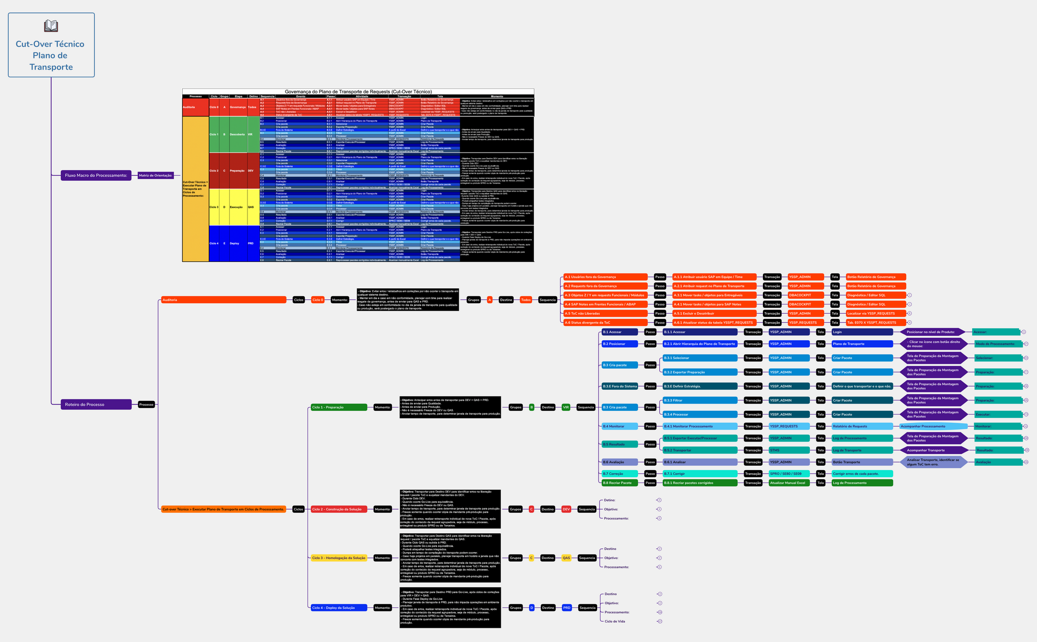 Cut-over Técnico - Plano de Transporte preview 1
