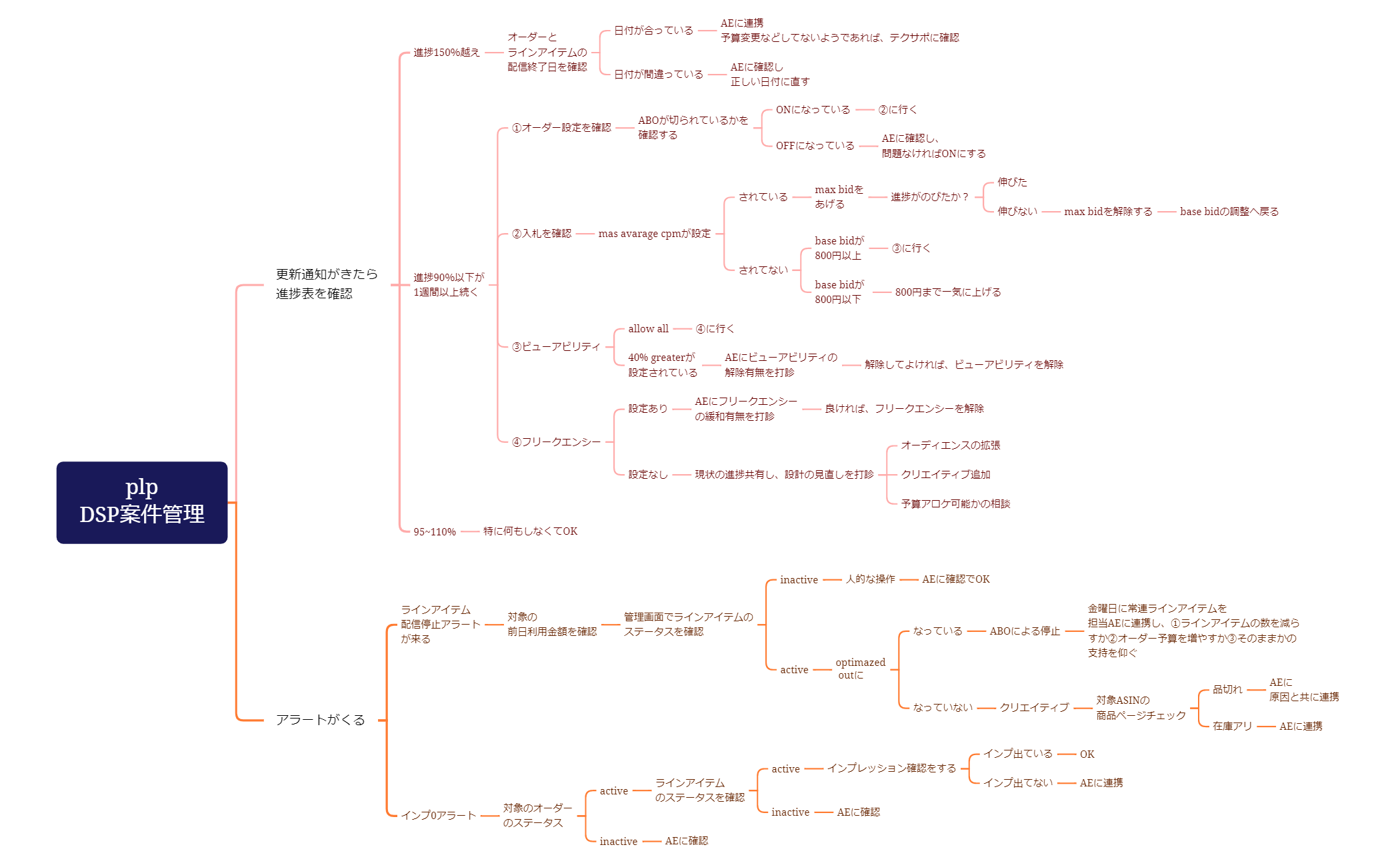 plpDSP案件管理_作業手順 preview 1