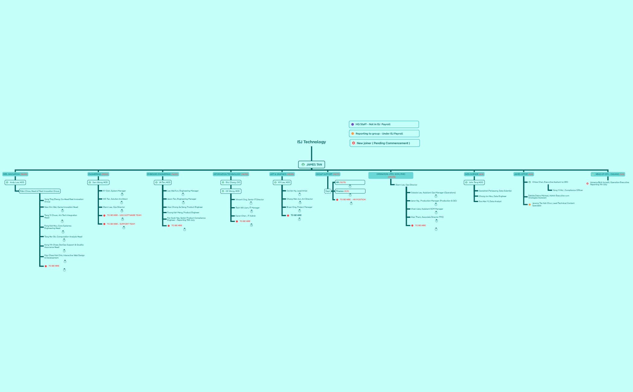 ISJ Org Chart - XMind Template