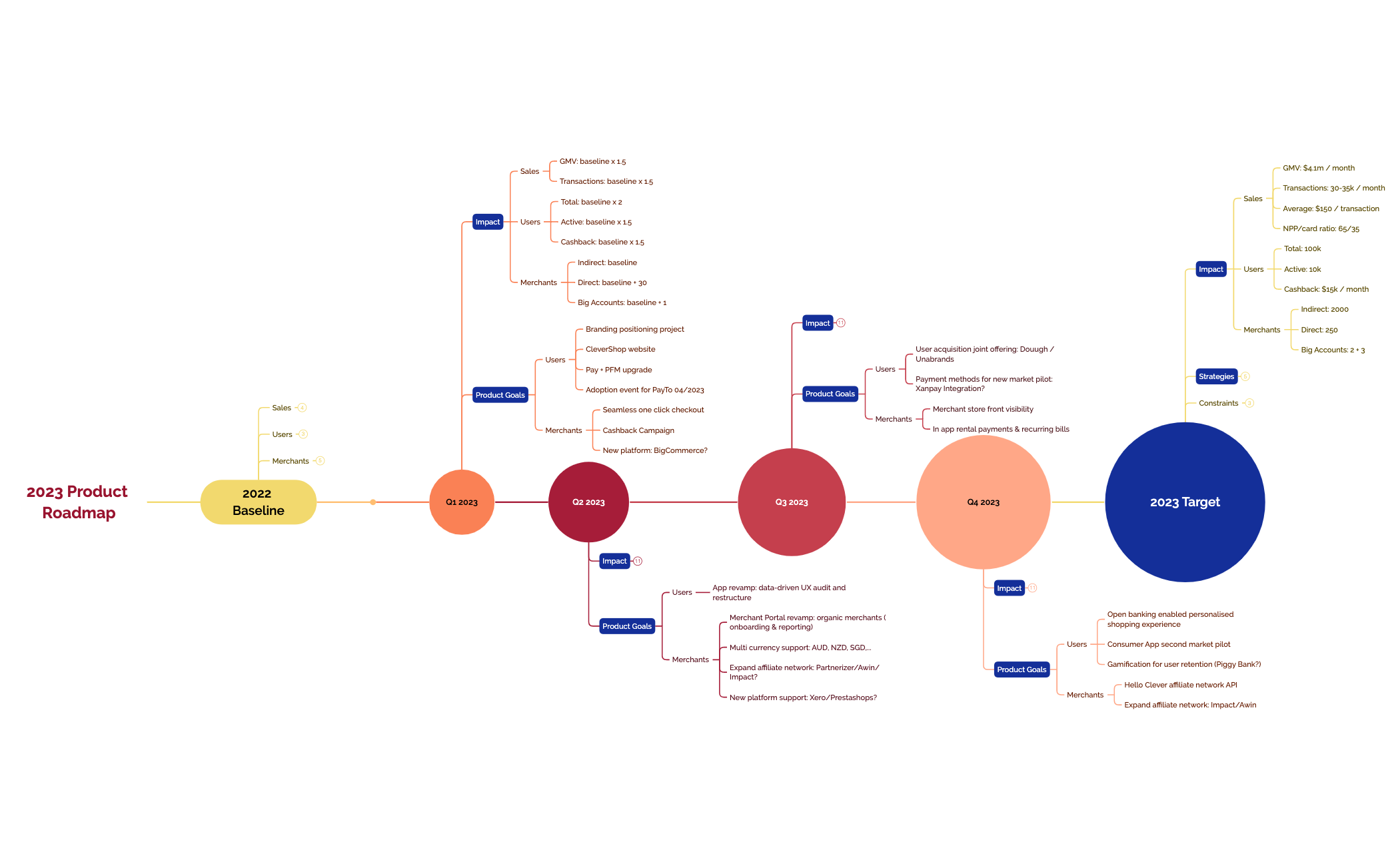 2023 Roadmap.xmind - XMind Template