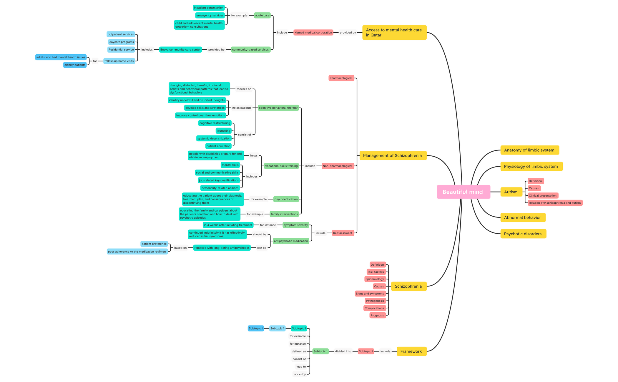 Beautiful mind - XMind Template
