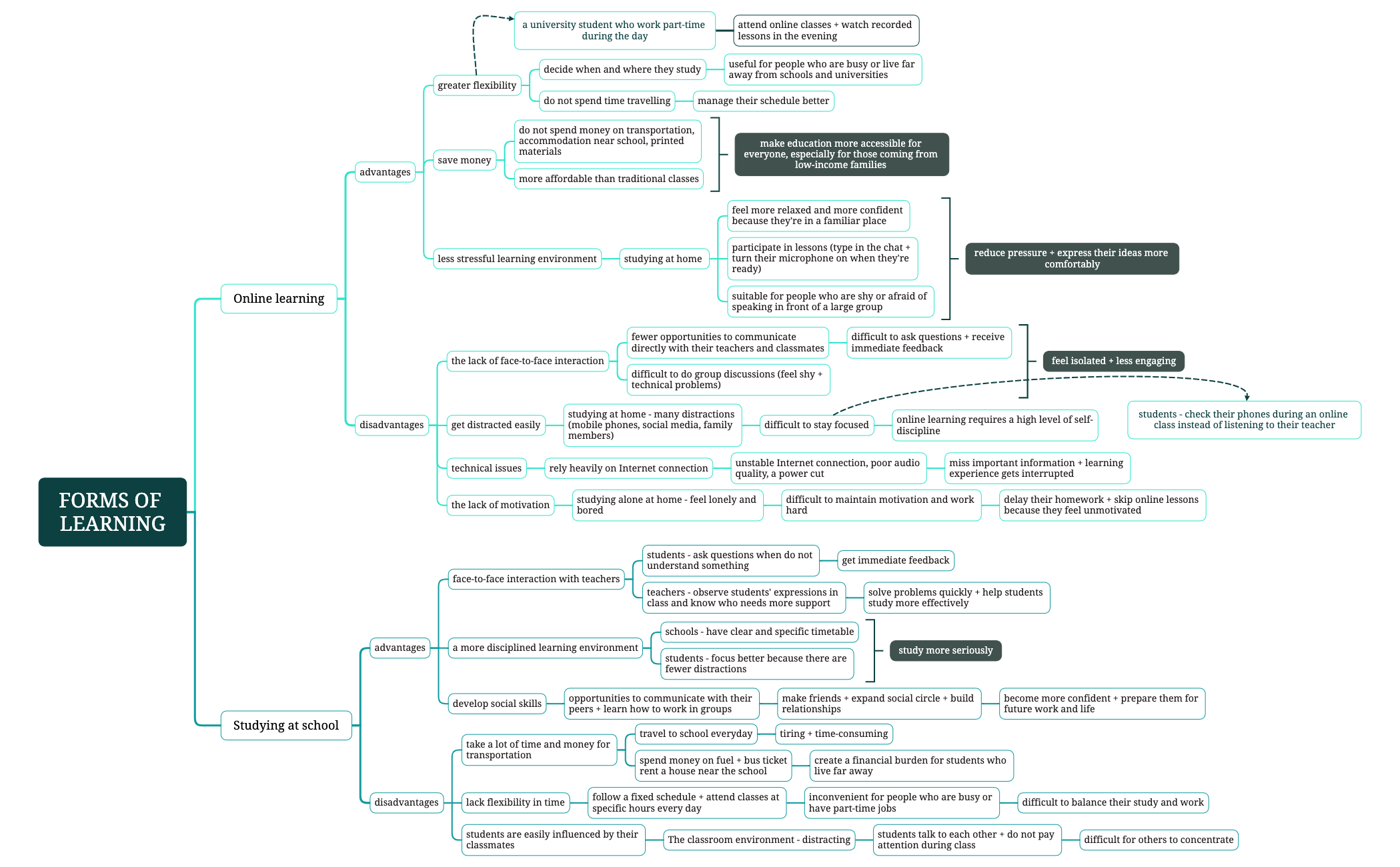 Essay - Forms of learning preview 1