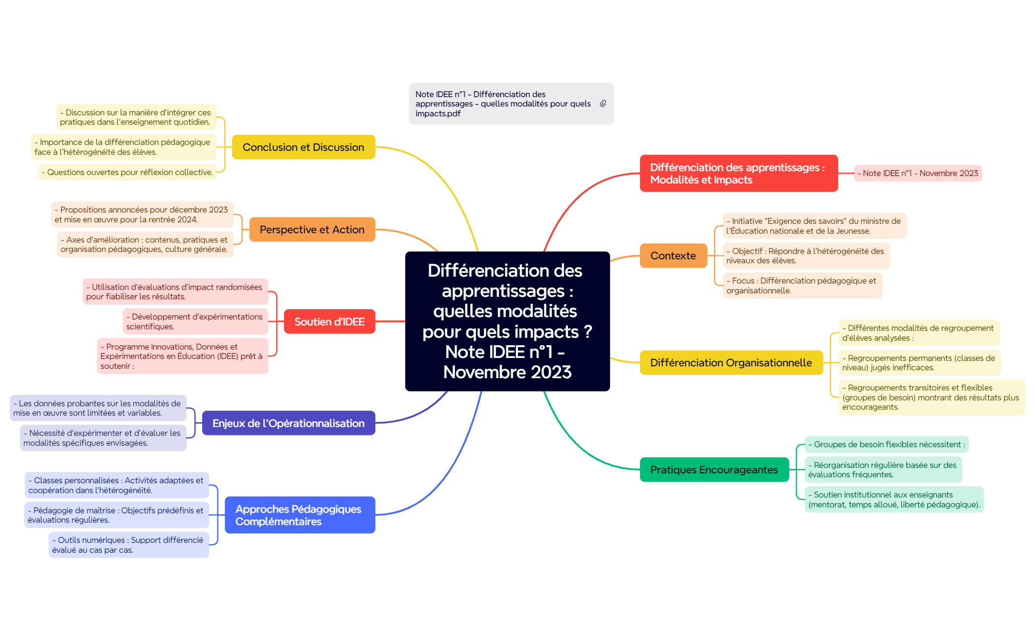 Différenciation des apprentissages quelles modalités pour quels impacts Note IDEE n°1 - Novembre 2023 preview 1