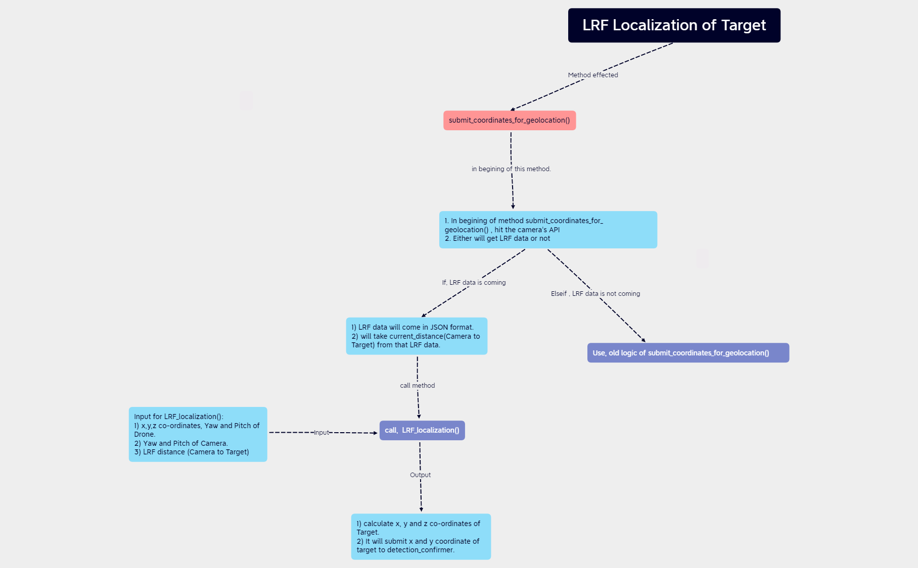 LRF Localization of Target.xmind preview 1