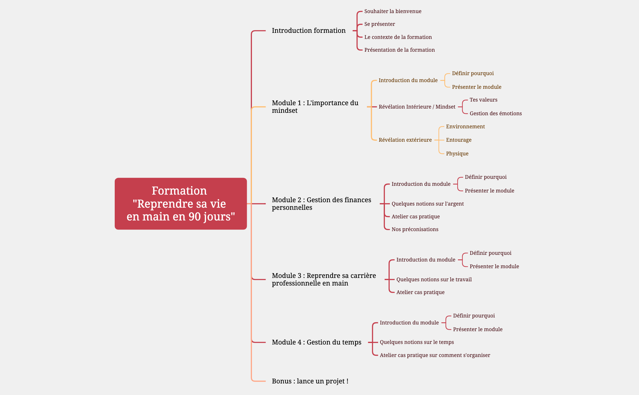 Structure formation - XMind Template