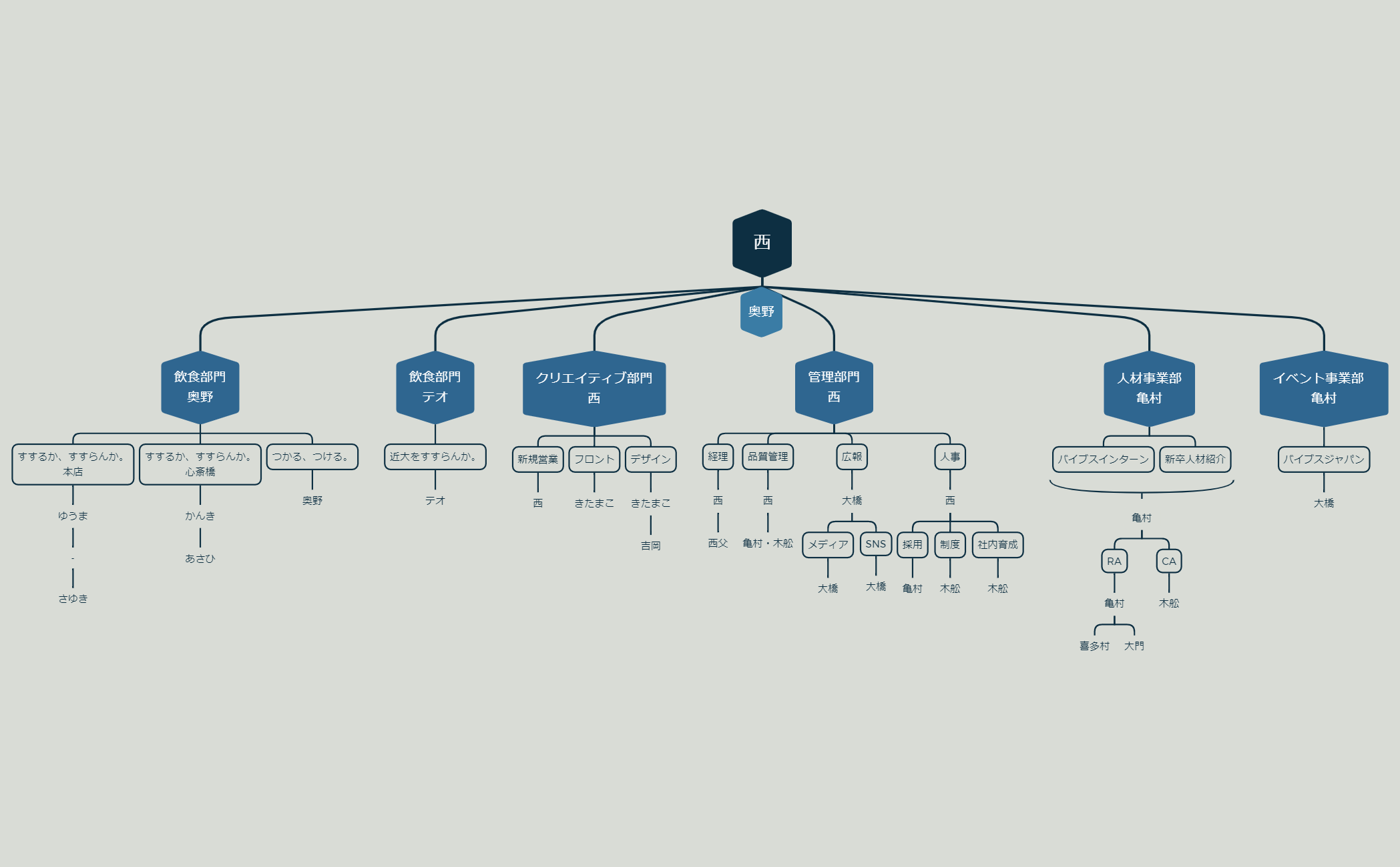【3期】株式会社やるかやらんか_組織図 preview 1