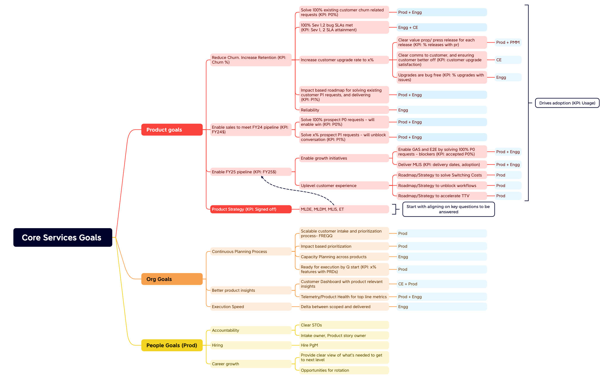 Core Services Goals  preview 1