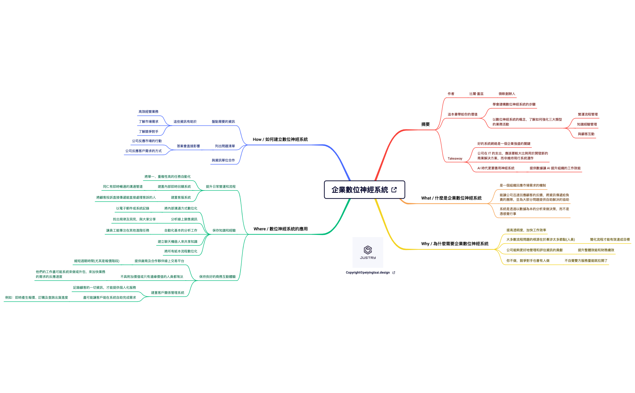 企業數位神經系統 preview 1