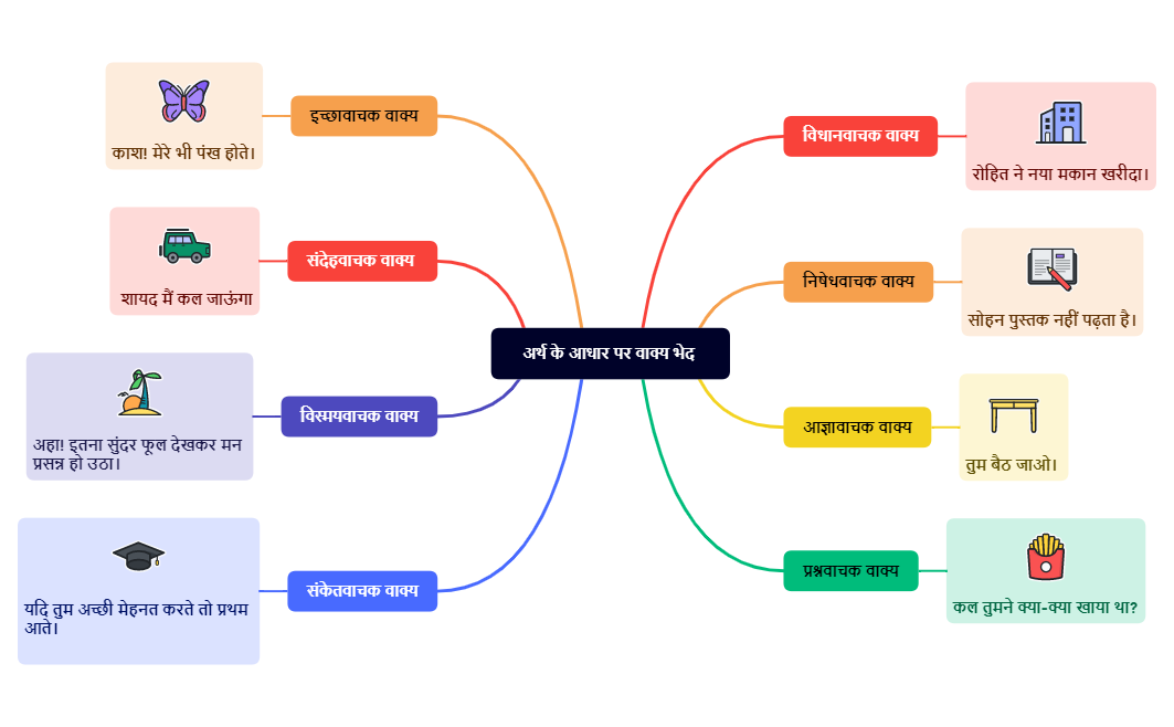अर्थ के आधार पर वाक्य भेद  preview 1