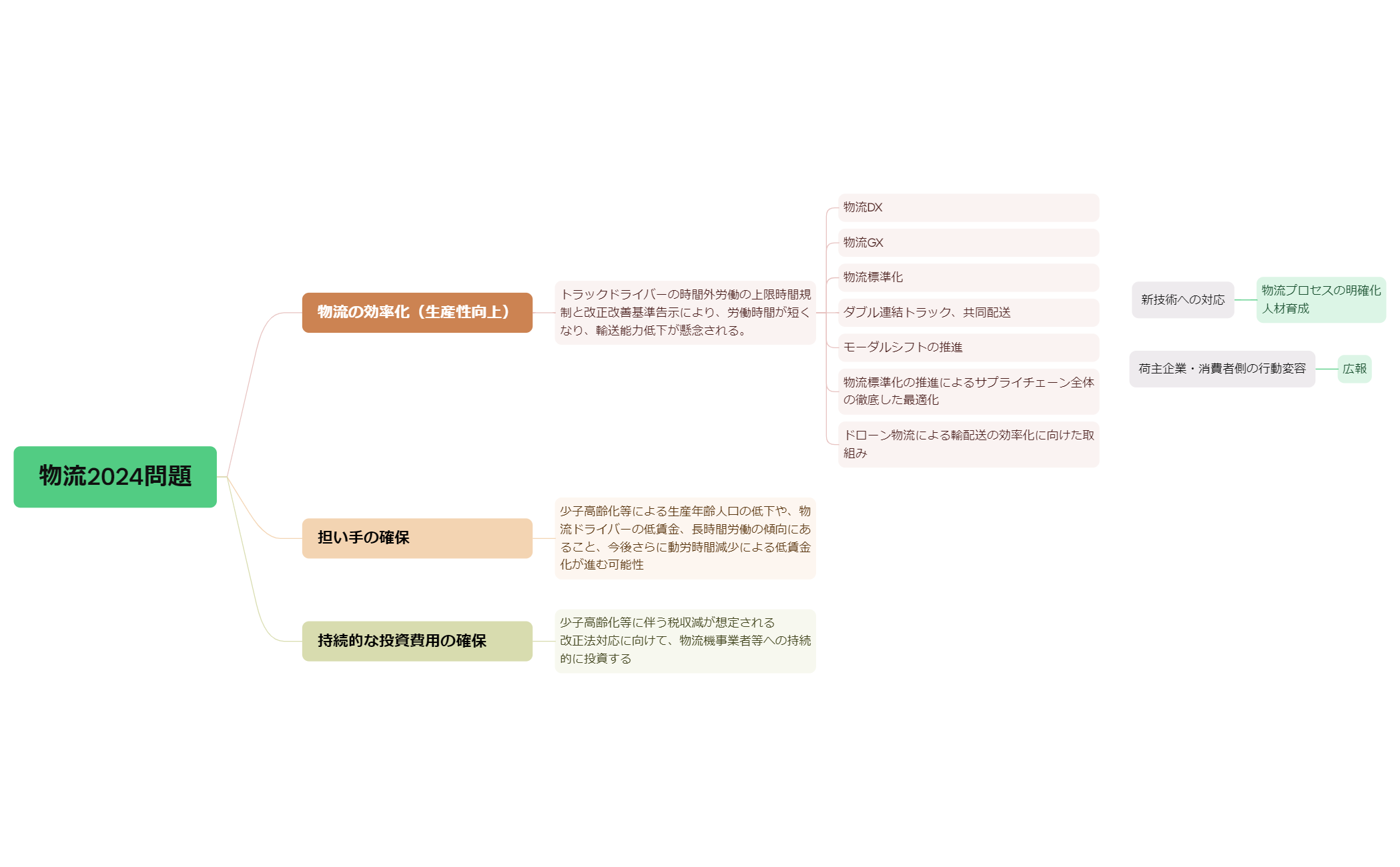 物流2024問題 preview 1