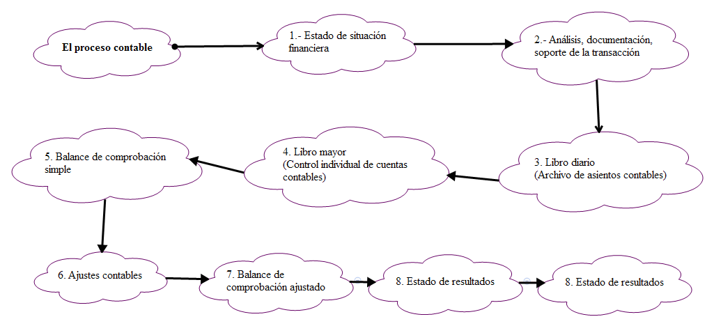 El proceso contable preview 1