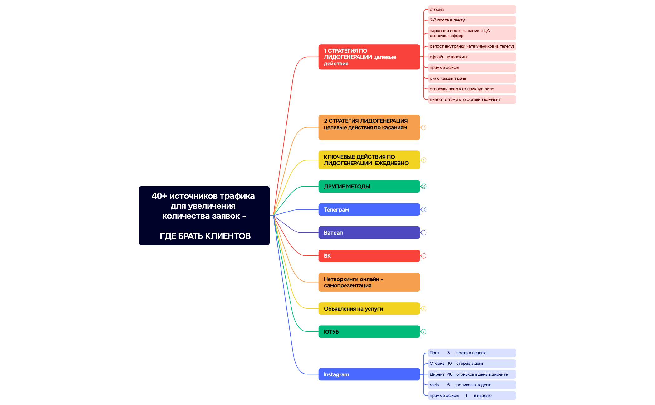 40+ источников трафика для увеличения количества заявок - ГДЕ БРАТЬ КЛИЕНТОВ preview 1