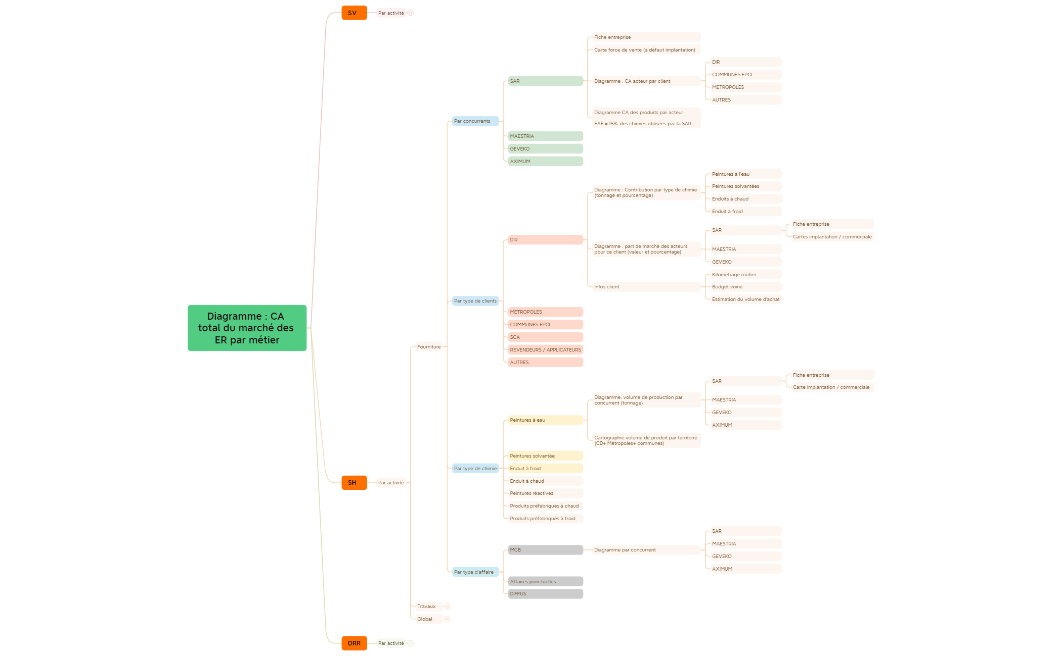 Diagramme  CA total du marché des ER par métier preview 1