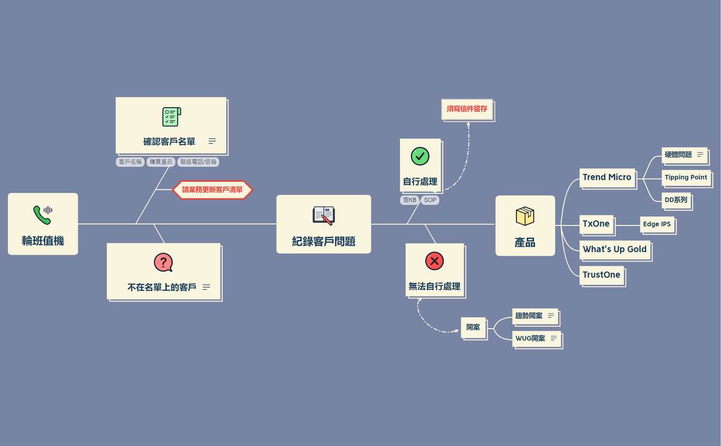 📞輪班值機 preview 1