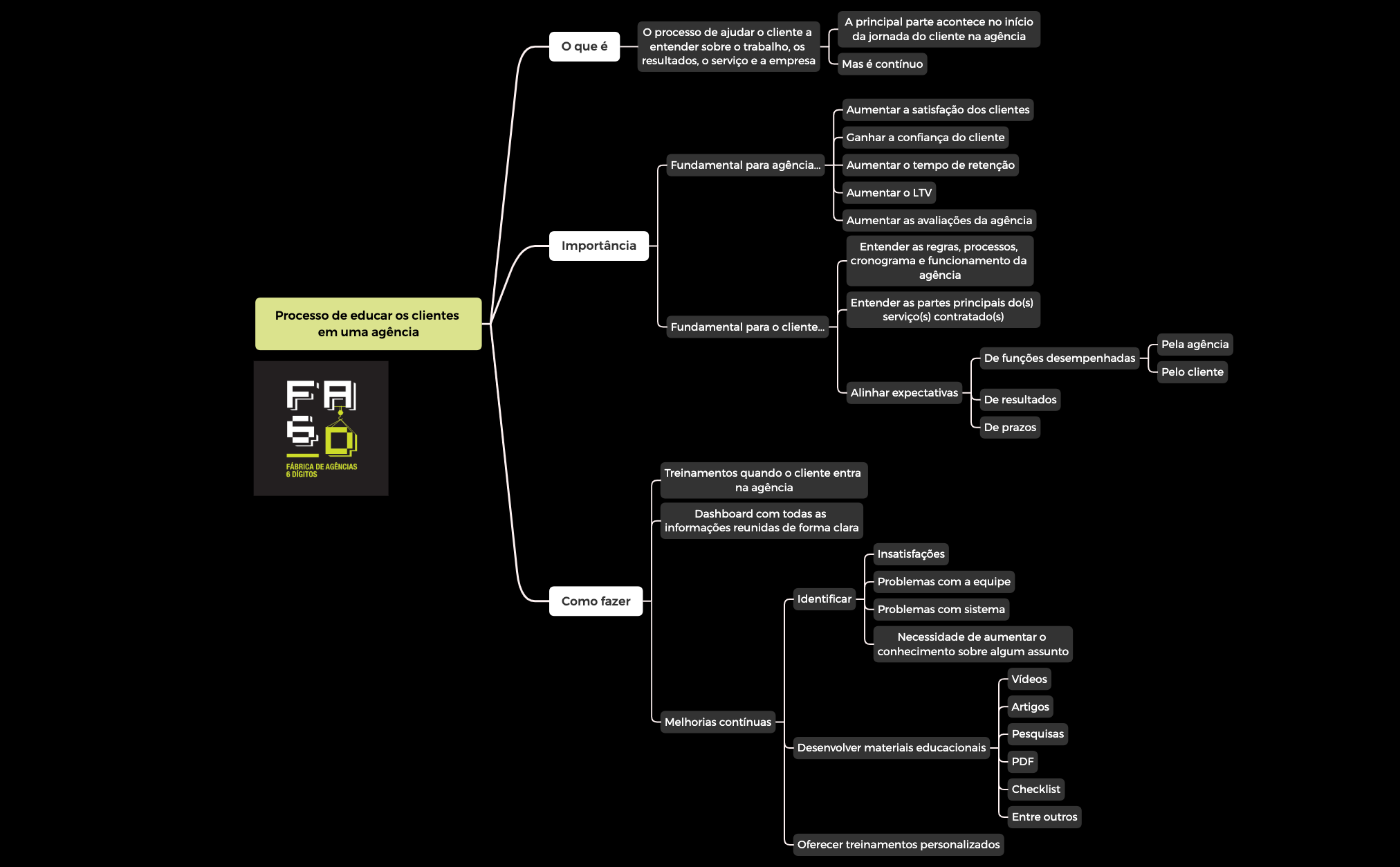 Processo de educar os clientes em uma agência preview 1