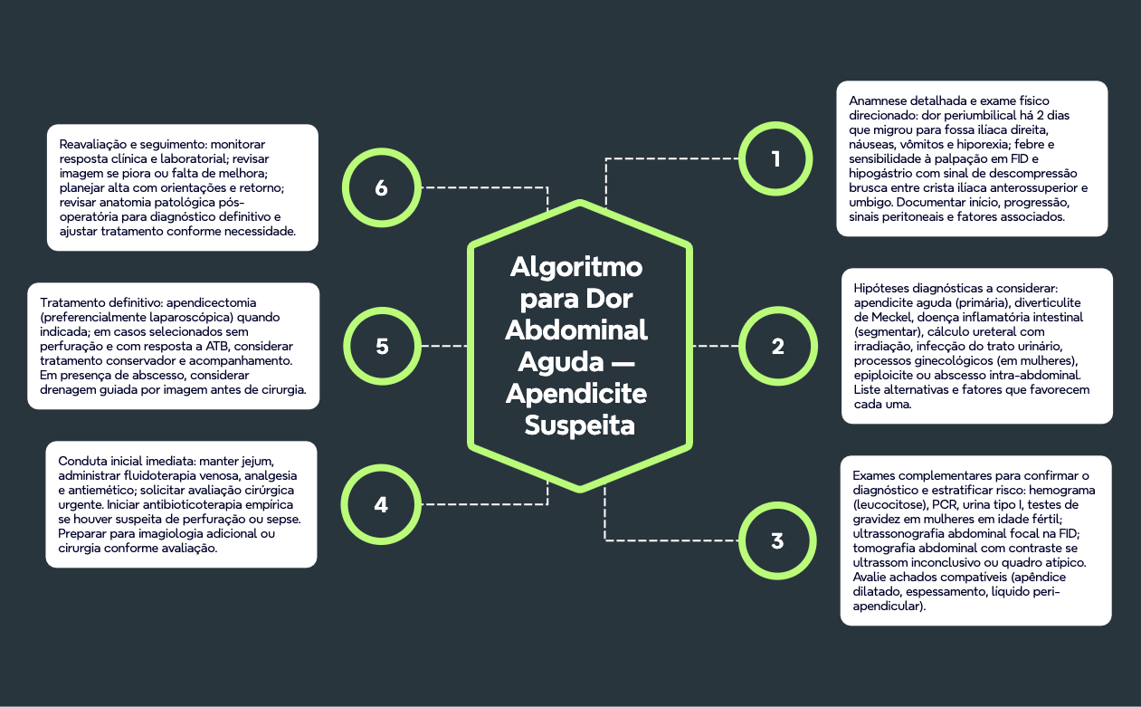 Algoritmo de Apendicite Aguda