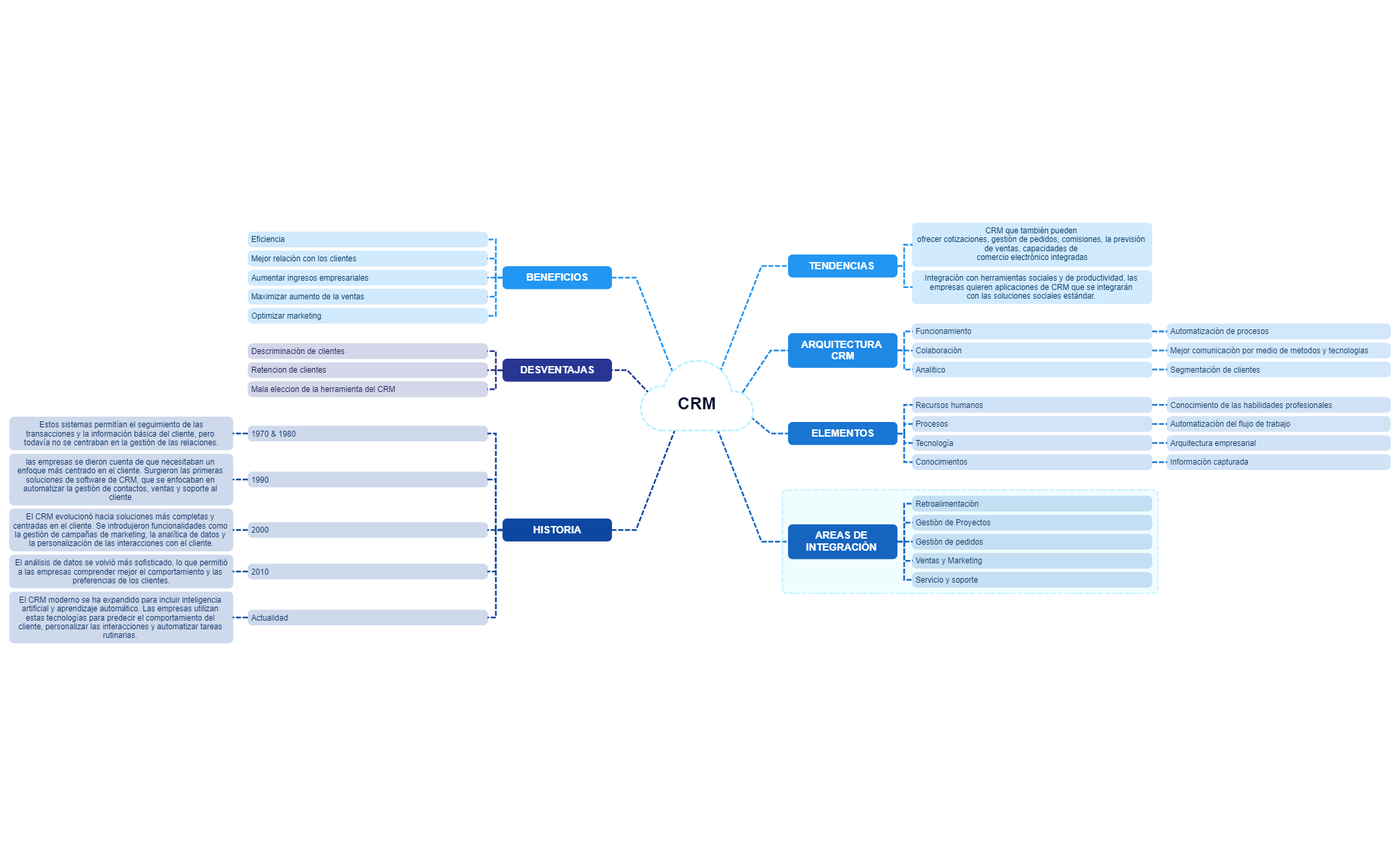 CRM - XMind Template