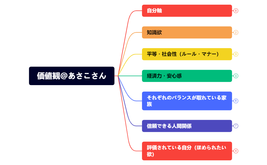 価値観@あさこさん.xmind preview 1