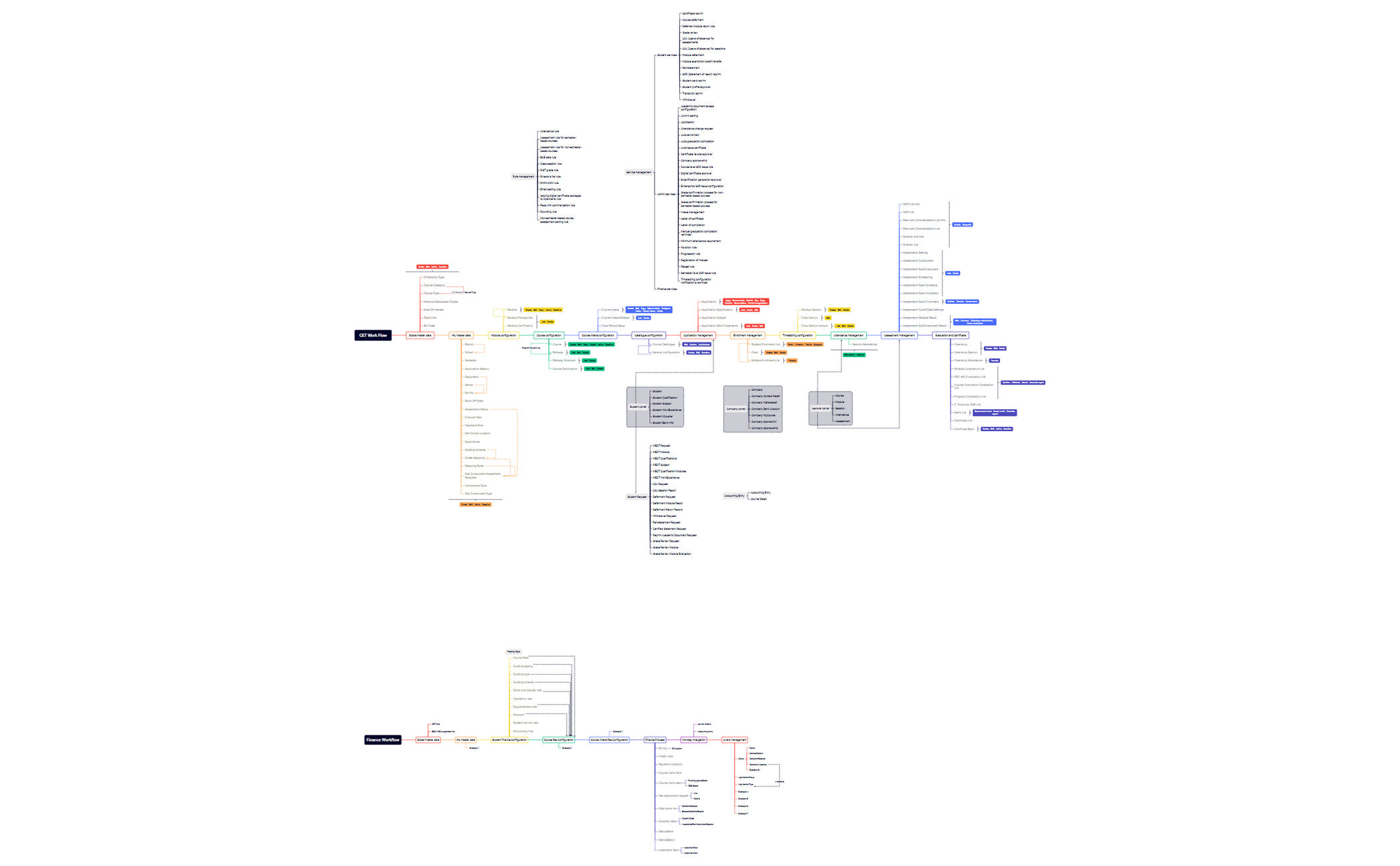 CET Work Flow - XMind Template