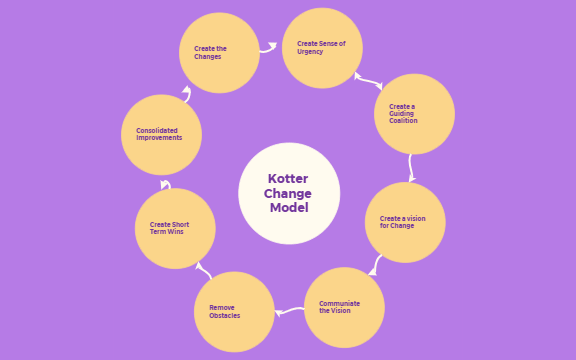 Kotter Change Model preview 1
