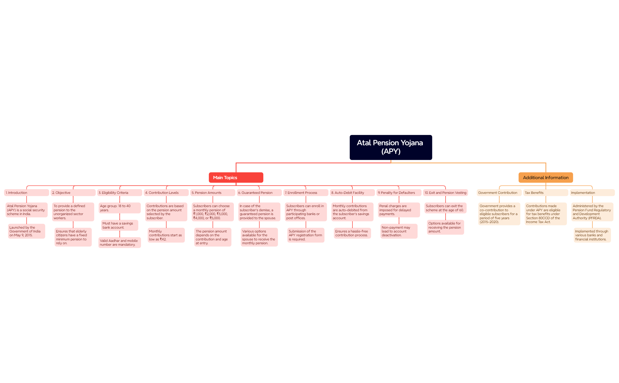 Map - XMind Template