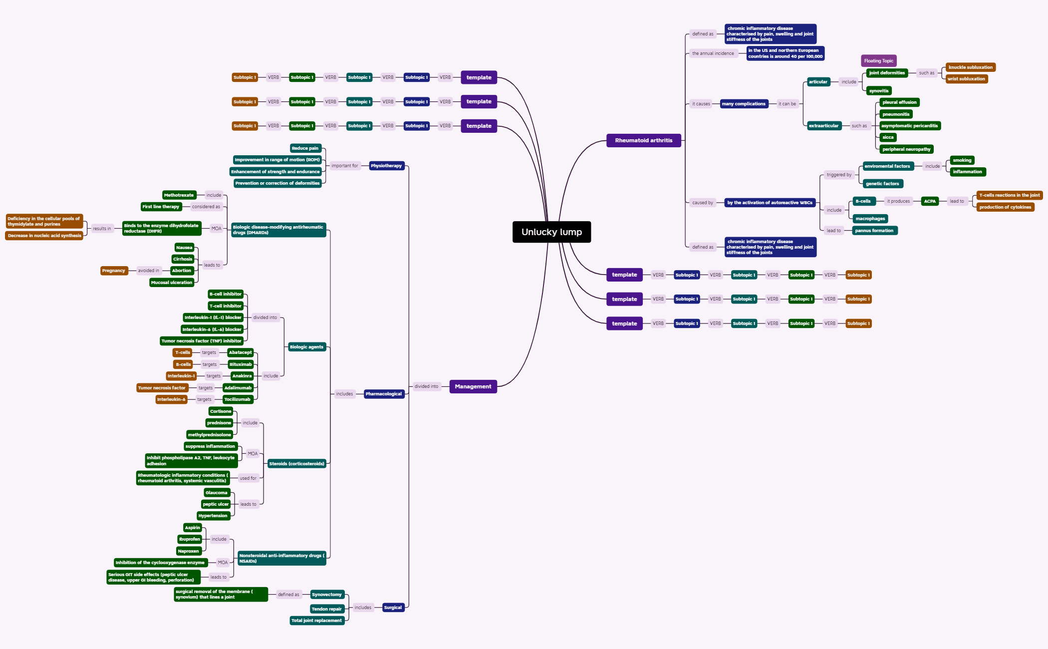 Belt of fire concept map - XMind Template