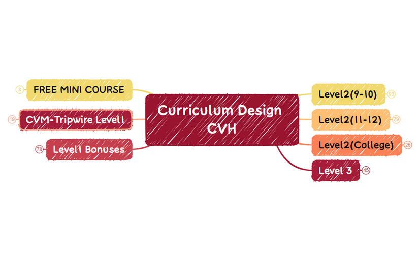 Curriculum Design CVH1111 - XMind Template