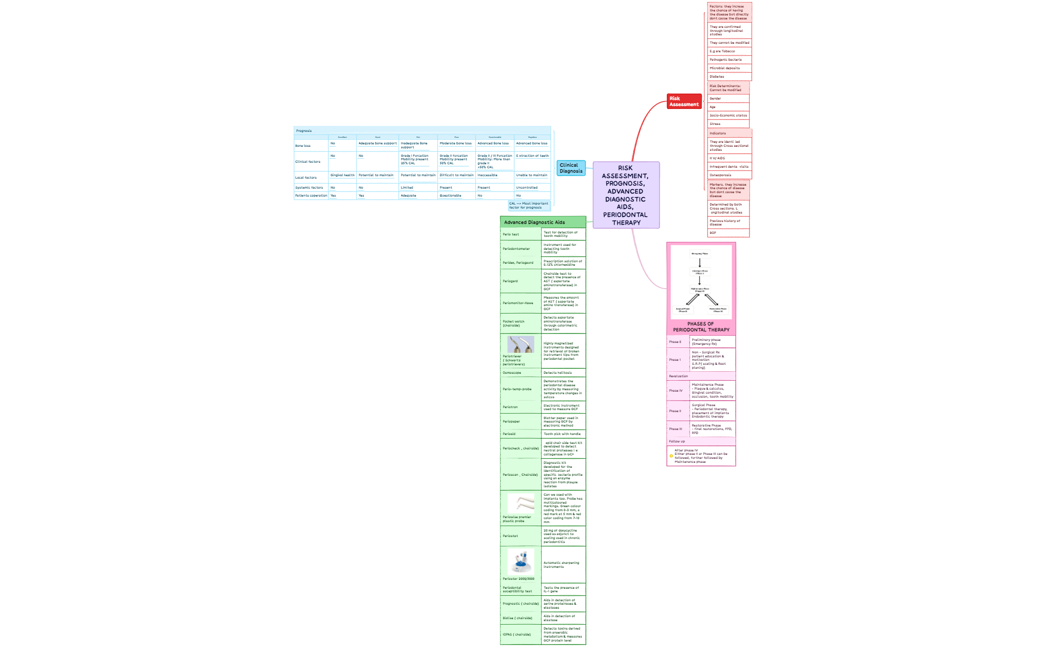Risk assessment, prognosis, advanced diagnostic aids, periodontal therapy preview 1