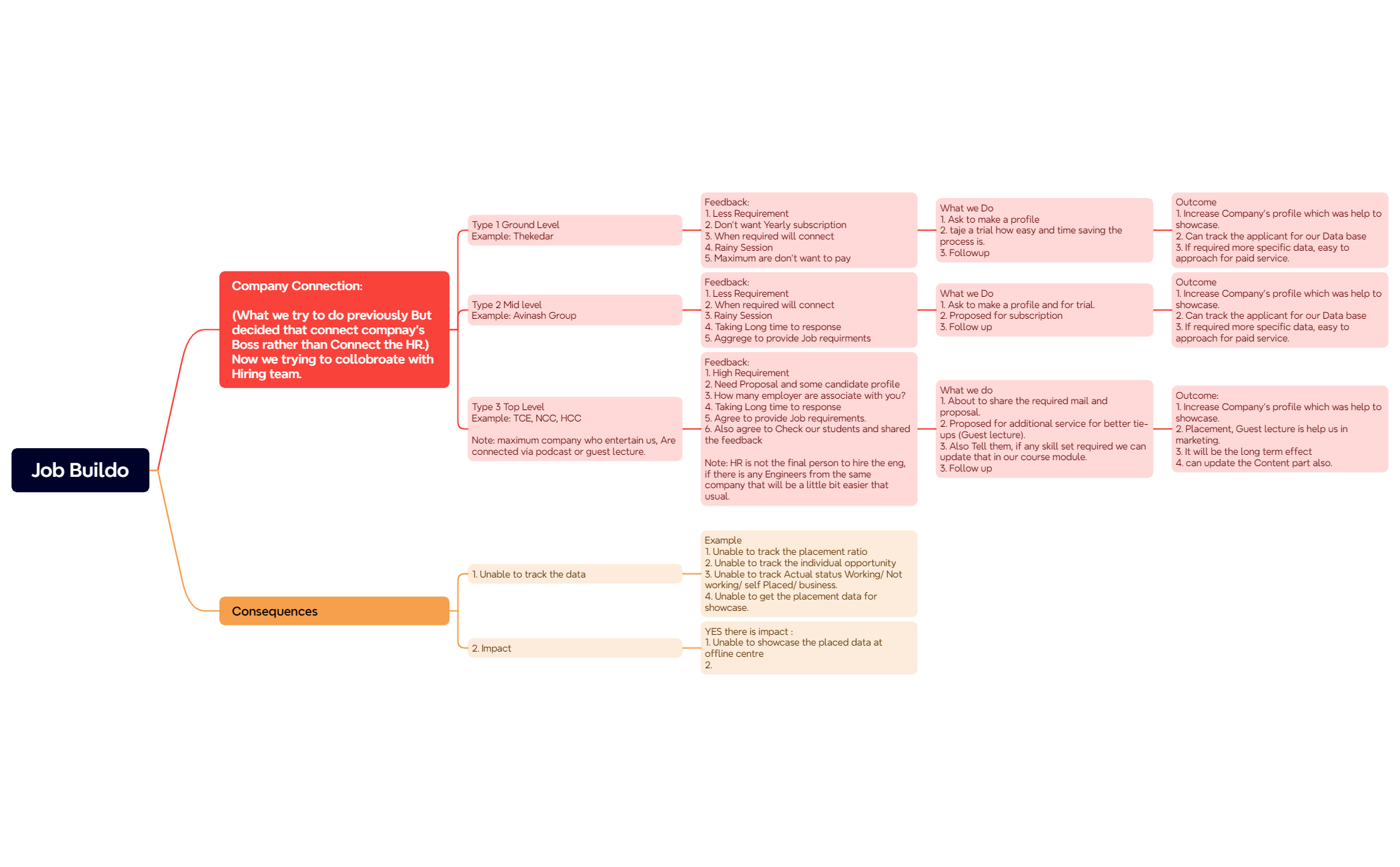 Job Buildo - XMind Template