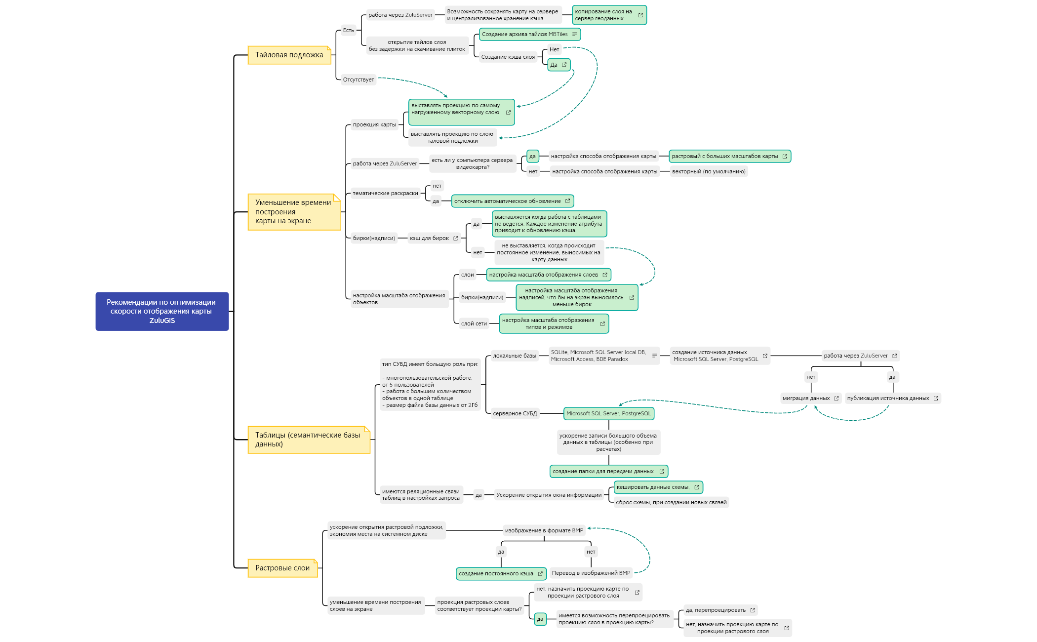 Рекомендации по ускорению ZuluGIS preview 1