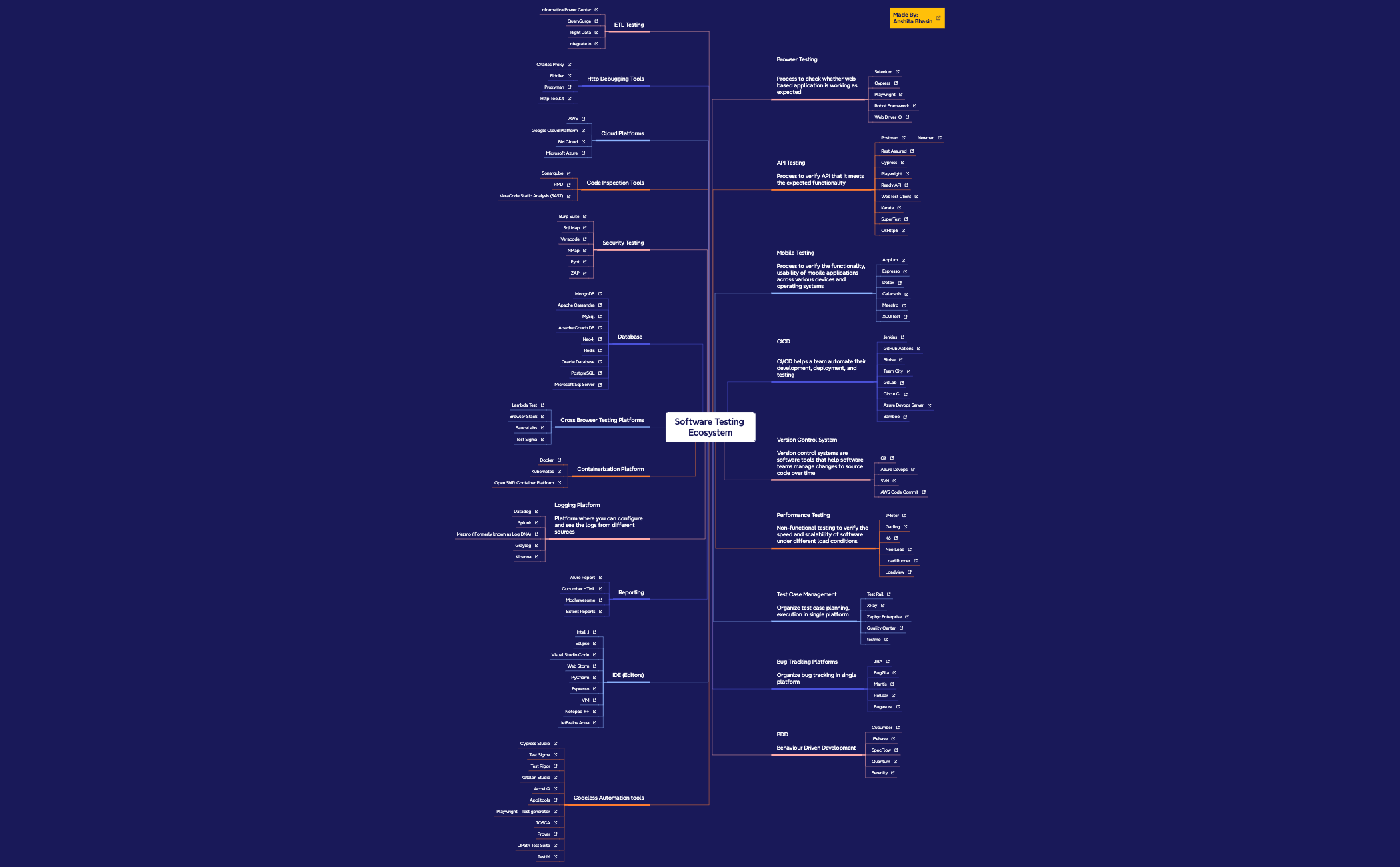 Software Testing Ecosystem preview 1