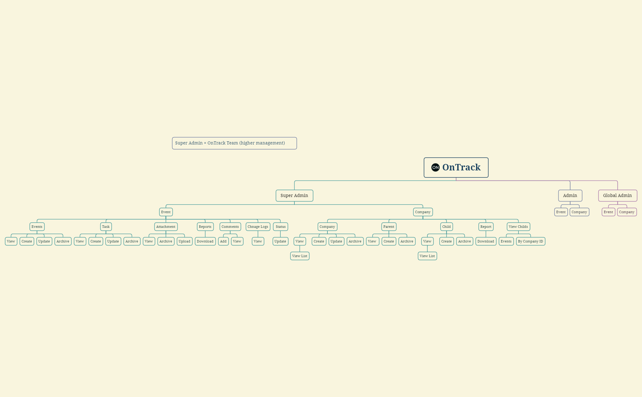 OnTrack.xmind - XMind Template