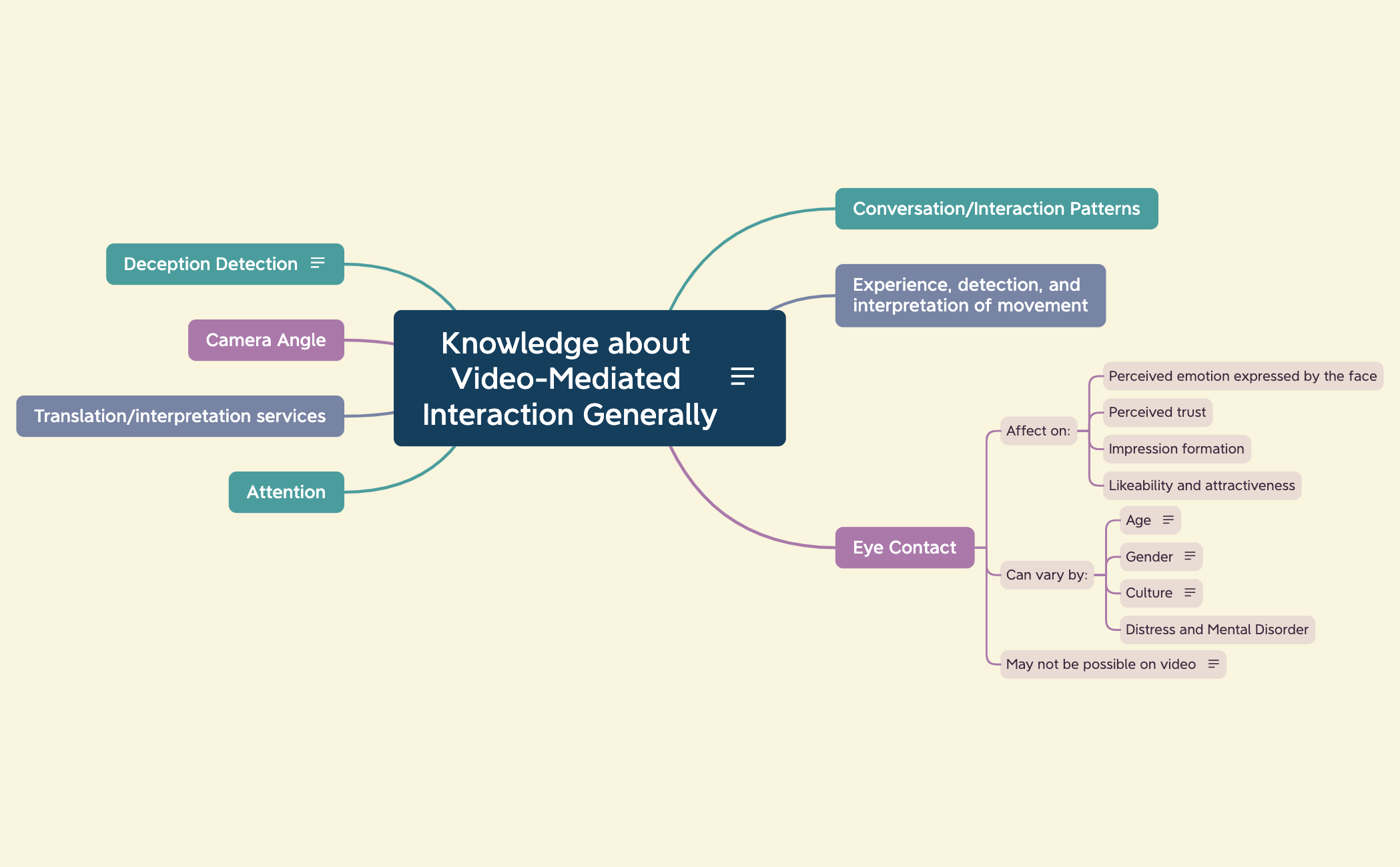 Knowledge about Video-Mediated Interaction Generally preview 1