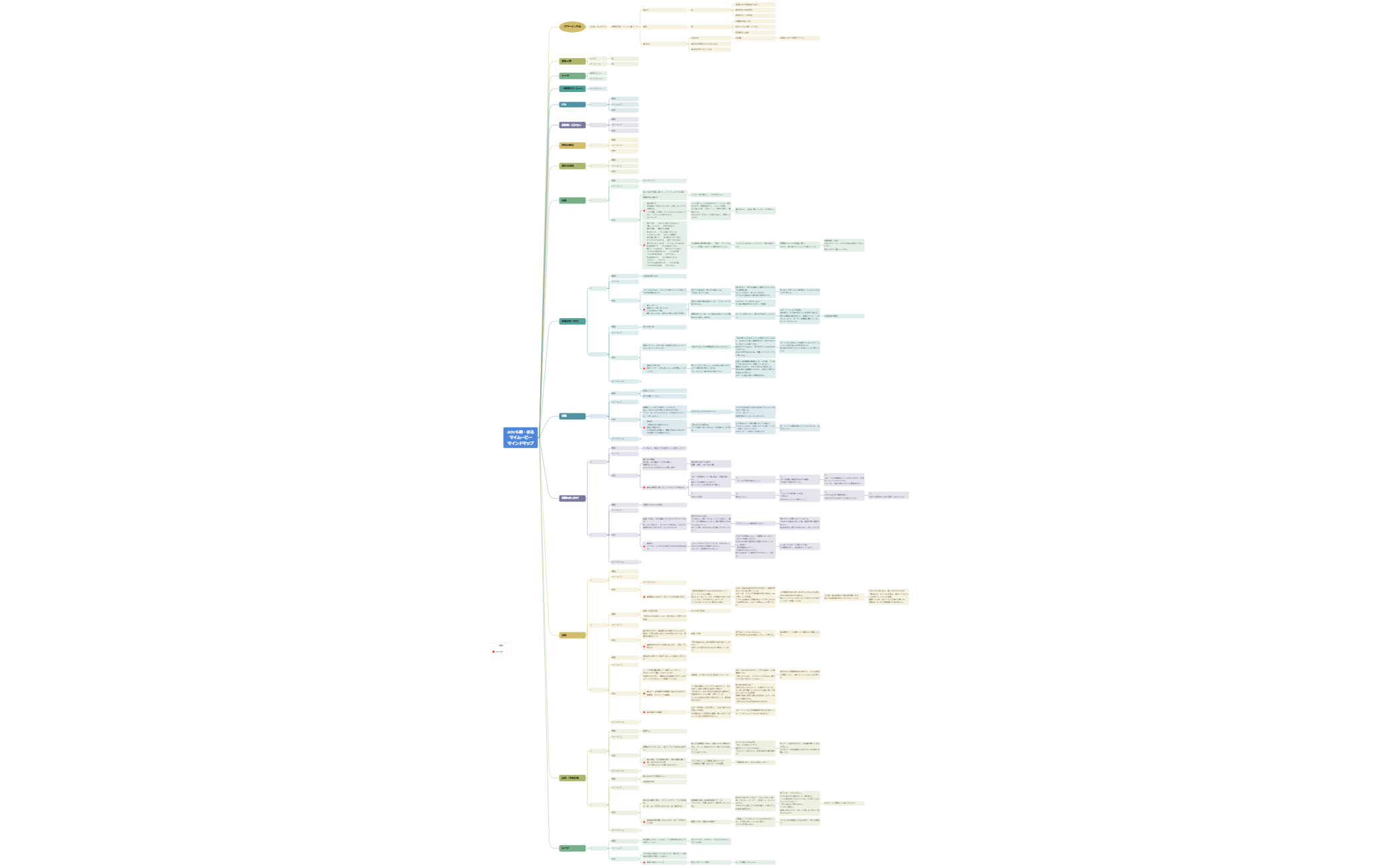 ADV６期・まるマイムービーマインドマップ preview 1