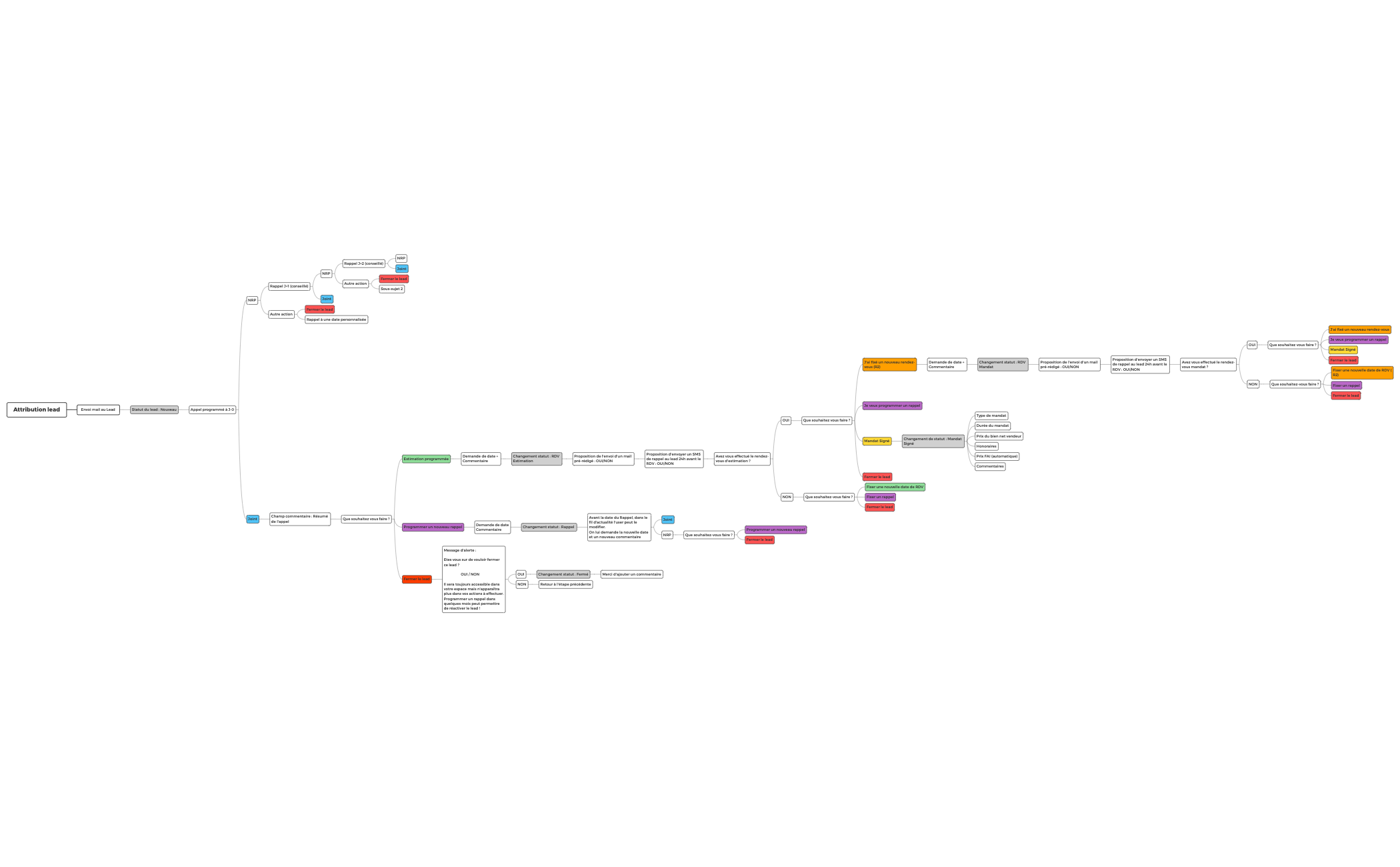workflow CRM - XMind Template
