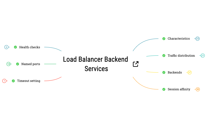 Load Balancer Backend Services preview 1